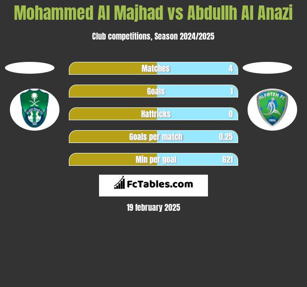 Mohammed Al Majhad vs Abdullh Al Anazi h2h player stats