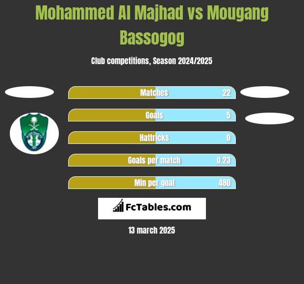 Mohammed Al Majhad vs Mougang Bassogog h2h player stats