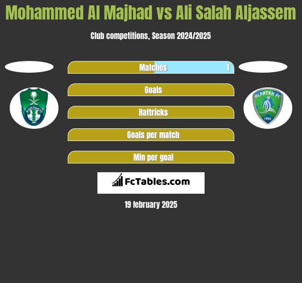 Mohammed Al Majhad vs Ali Salah Aljassem h2h player stats