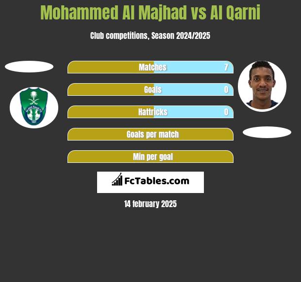 Mohammed Al Majhad vs Al Qarni h2h player stats