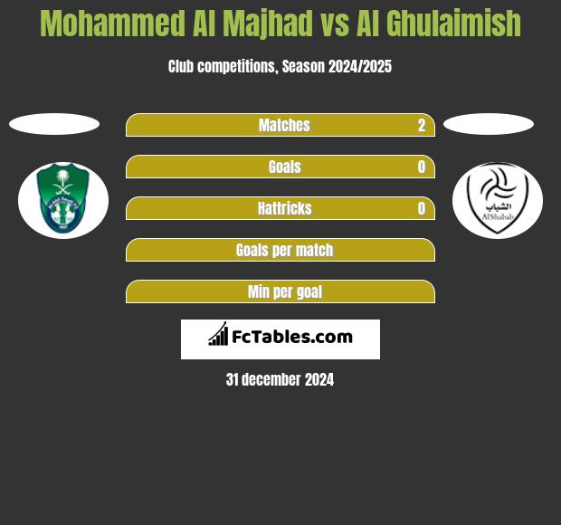 Mohammed Al Majhad vs Al Ghulaimish h2h player stats