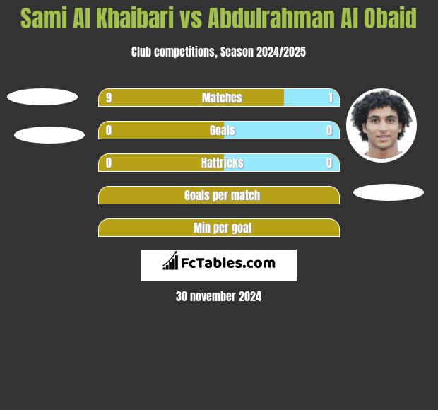 Sami Al Khaibari vs Abdulrahman Al Obaid h2h player stats