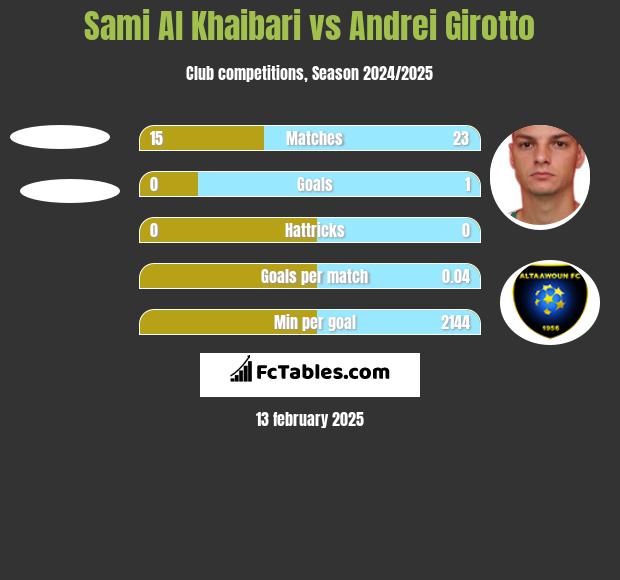 Sami Al Khaibari vs Andrei Girotto h2h player stats