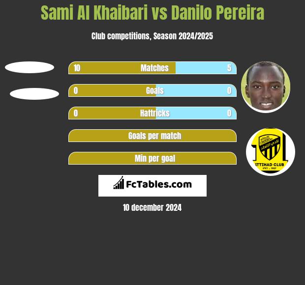 Sami Al Khaibari vs Danilo Pereira h2h player stats