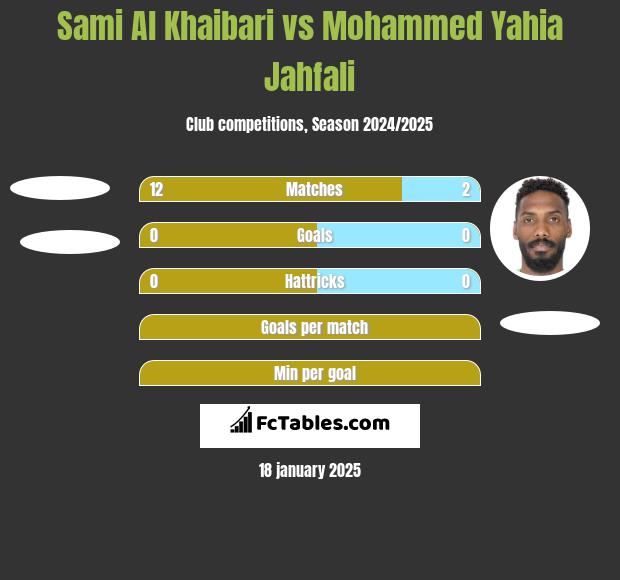 Sami Al Khaibari vs Mohammed Yahia Jahfali h2h player stats