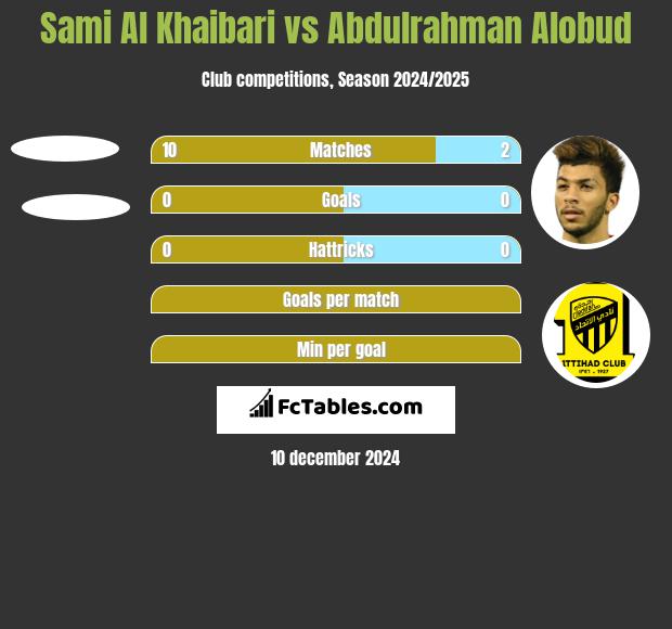 Sami Al Khaibari vs Abdulrahman Alobud h2h player stats