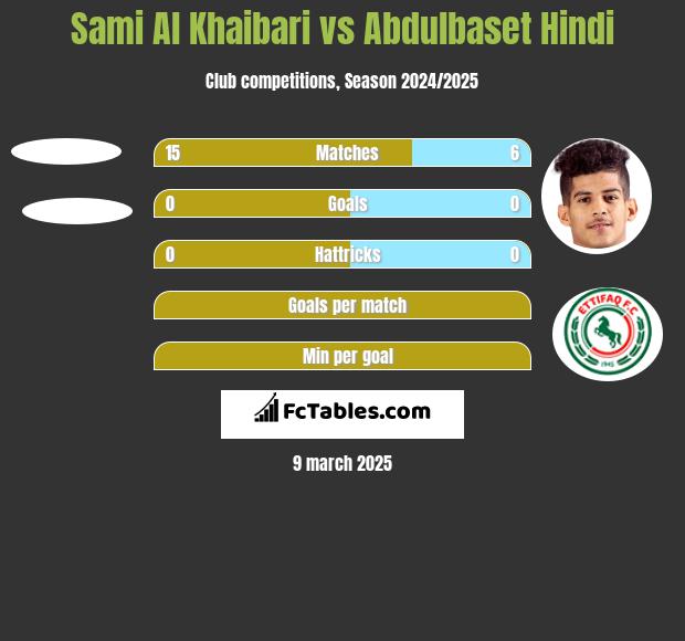 Sami Al Khaibari vs Abdulbaset Hindi h2h player stats