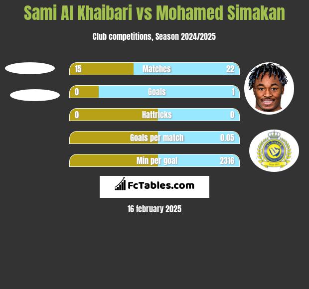 Sami Al Khaibari vs Mohamed Simakan h2h player stats