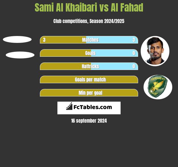 Sami Al Khaibari vs Al Fahad h2h player stats