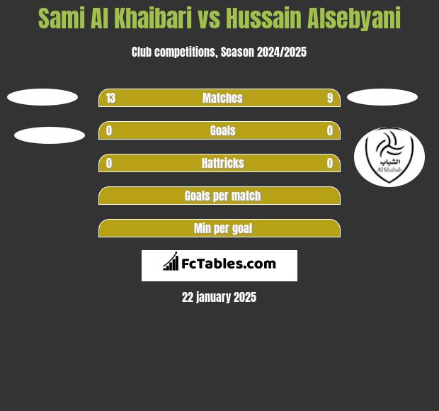 Sami Al Khaibari vs Hussain Alsebyani h2h player stats