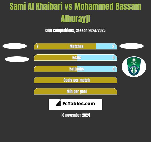 Sami Al Khaibari vs Mohammed Bassam Alhurayji h2h player stats