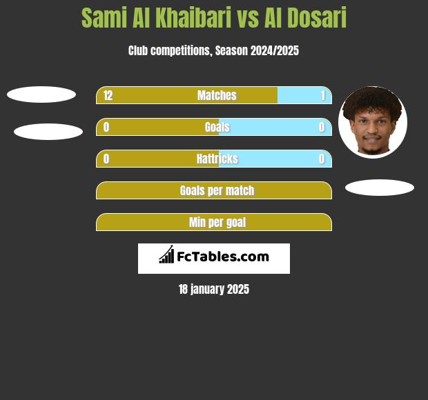 Sami Al Khaibari vs Al Dosari h2h player stats