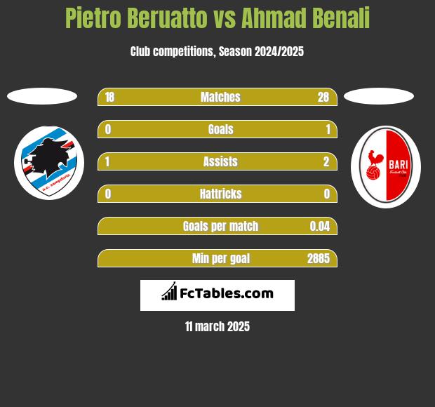 Pietro Beruatto vs Ahmad Benali h2h player stats