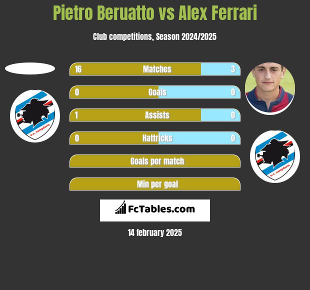 Pietro Beruatto vs Alex Ferrari h2h player stats