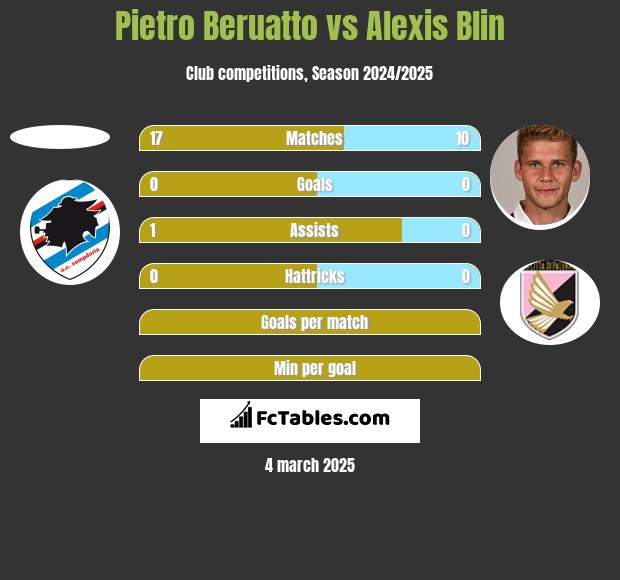 Pietro Beruatto vs Alexis Blin h2h player stats