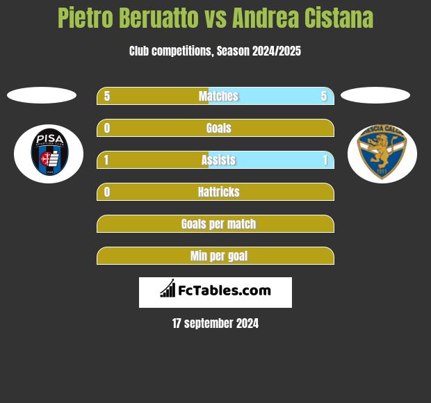 Pietro Beruatto vs Andrea Cistana h2h player stats