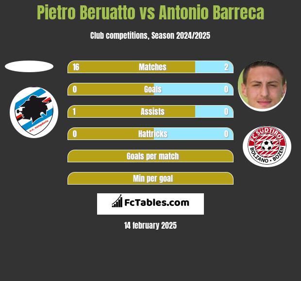 Pietro Beruatto vs Antonio Barreca h2h player stats