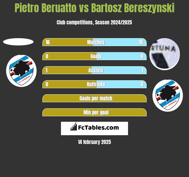 Pietro Beruatto vs Bartosz Bereszynski h2h player stats