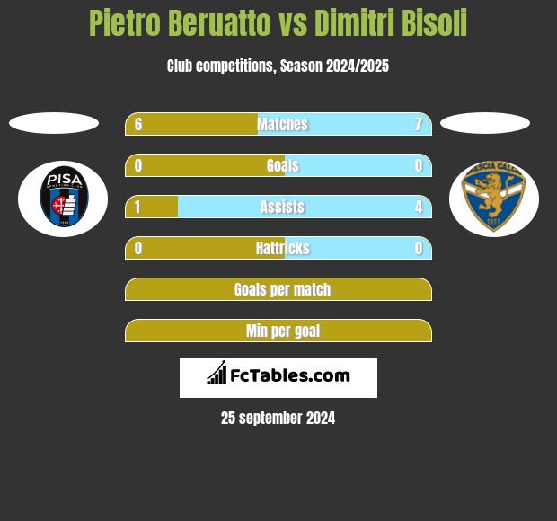 Pietro Beruatto vs Dimitri Bisoli h2h player stats