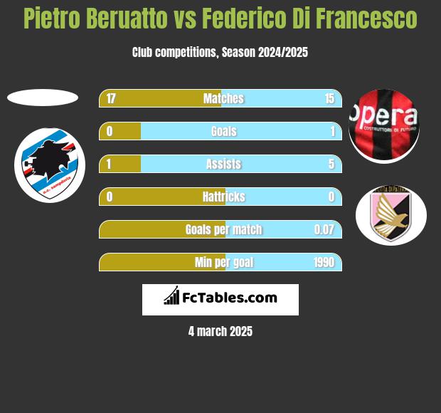 Pietro Beruatto vs Federico Di Francesco h2h player stats