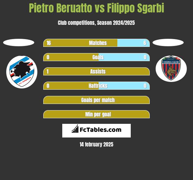 Pietro Beruatto vs Filippo Sgarbi h2h player stats