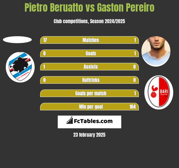 Pietro Beruatto vs Gaston Pereiro h2h player stats