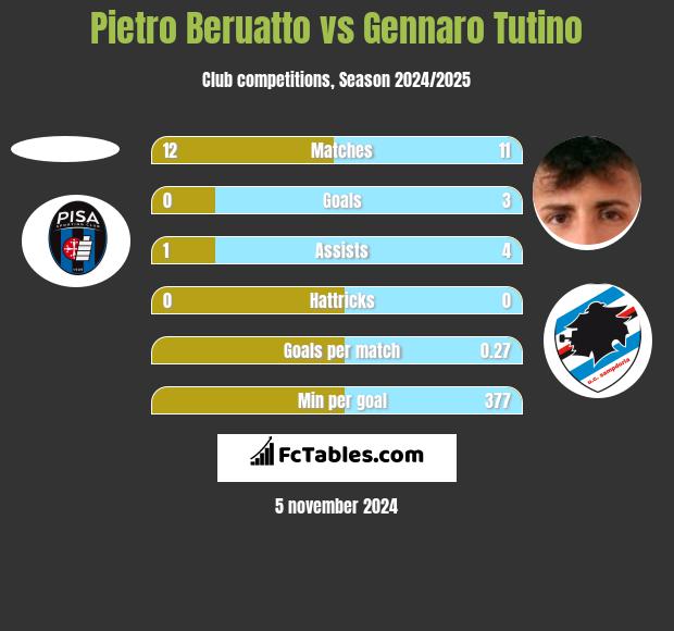 Pietro Beruatto vs Gennaro Tutino h2h player stats