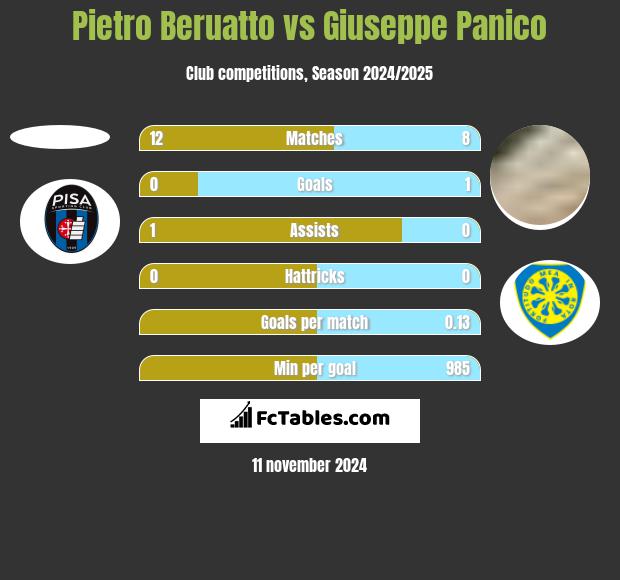 Pietro Beruatto vs Giuseppe Panico h2h player stats