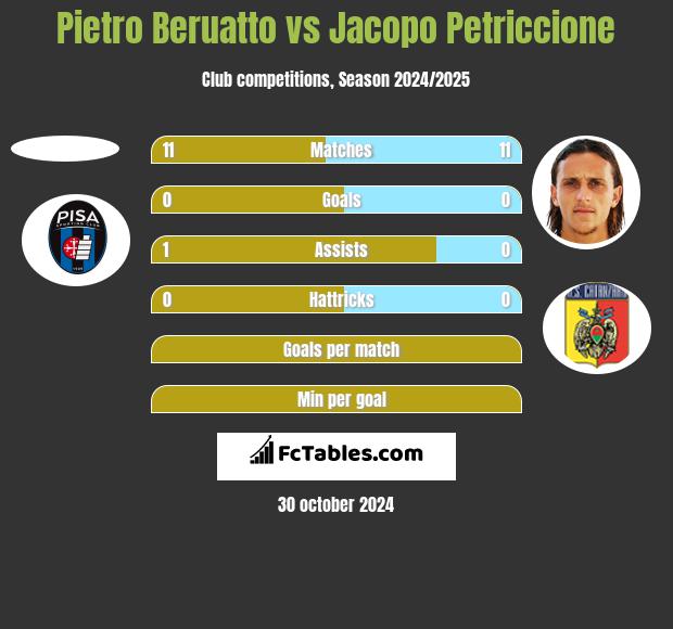 Pietro Beruatto vs Jacopo Petriccione h2h player stats