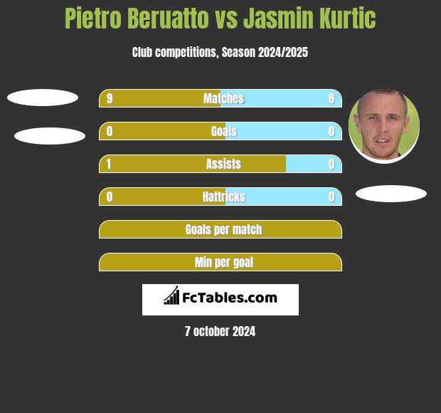 Pietro Beruatto vs Jasmin Kurtic h2h player stats