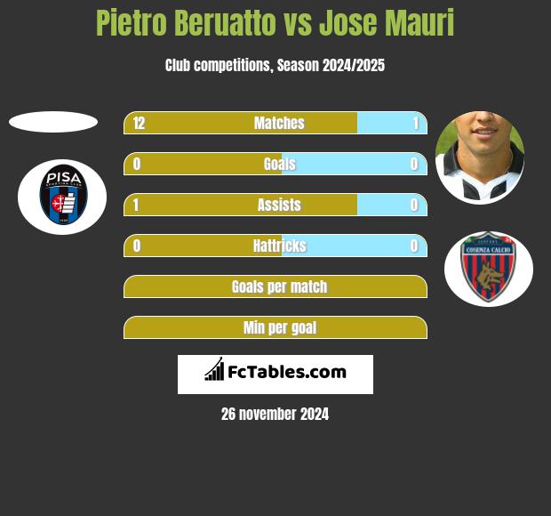 Pietro Beruatto vs Jose Mauri h2h player stats