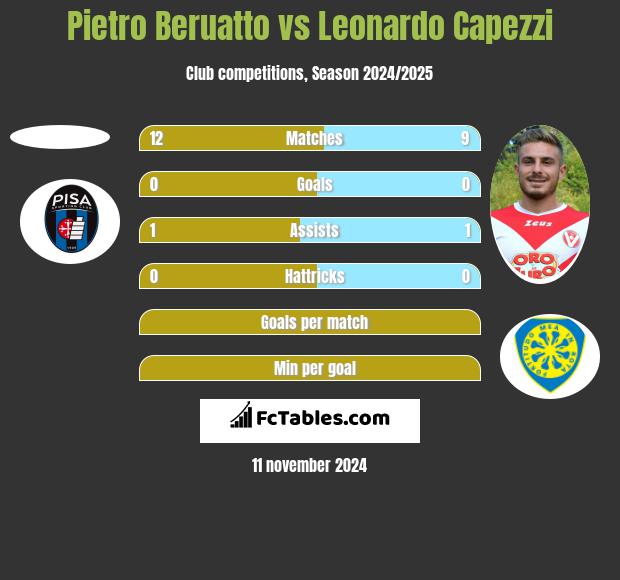 Pietro Beruatto vs Leonardo Capezzi h2h player stats