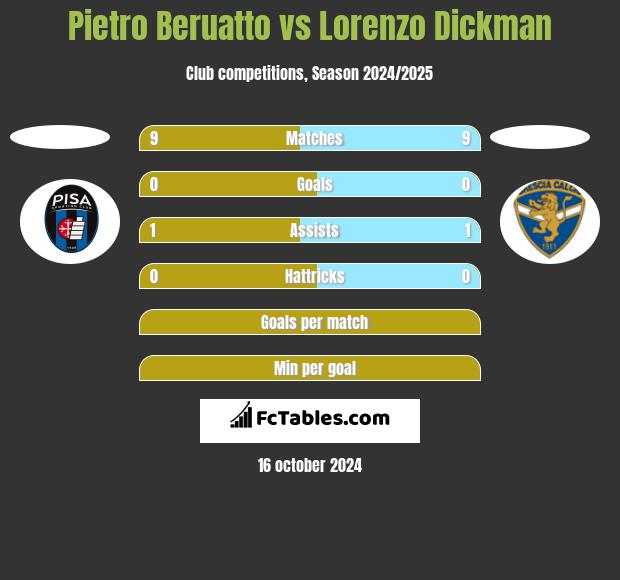 Pietro Beruatto vs Lorenzo Dickman h2h player stats