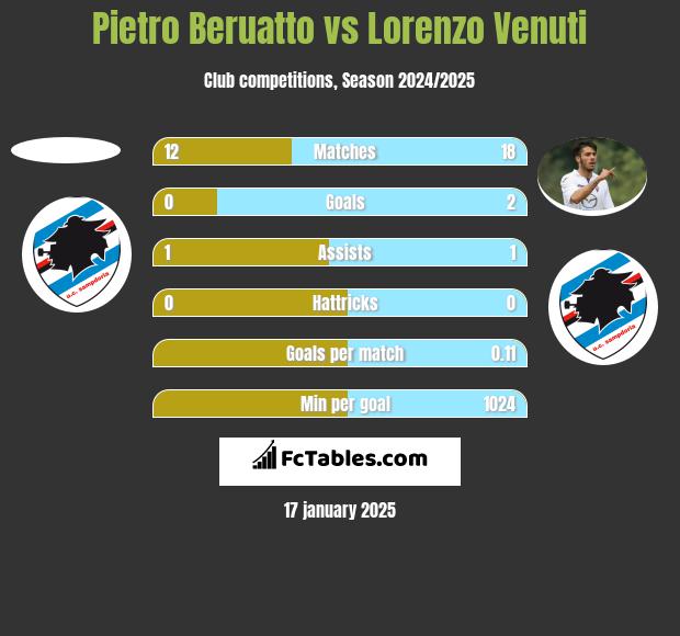 Pietro Beruatto vs Lorenzo Venuti h2h player stats