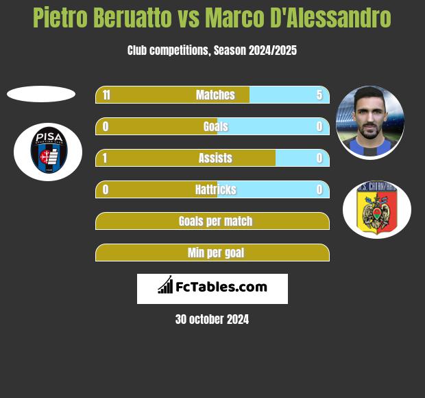 Pietro Beruatto vs Marco D'Alessandro h2h player stats