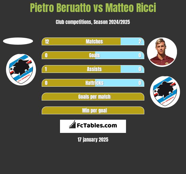 Pietro Beruatto vs Matteo Ricci h2h player stats