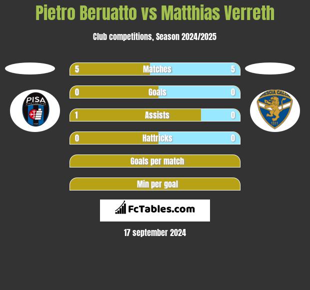 Pietro Beruatto vs Matthias Verreth h2h player stats