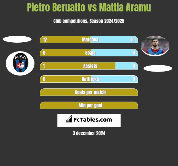 Pietro Beruatto vs Mattia Aramu h2h player stats