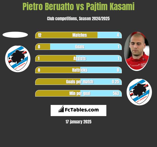 Pietro Beruatto vs Pajtim Kasami h2h player stats