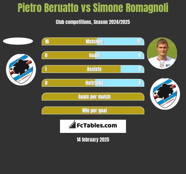 Pietro Beruatto vs Simone Romagnoli h2h player stats