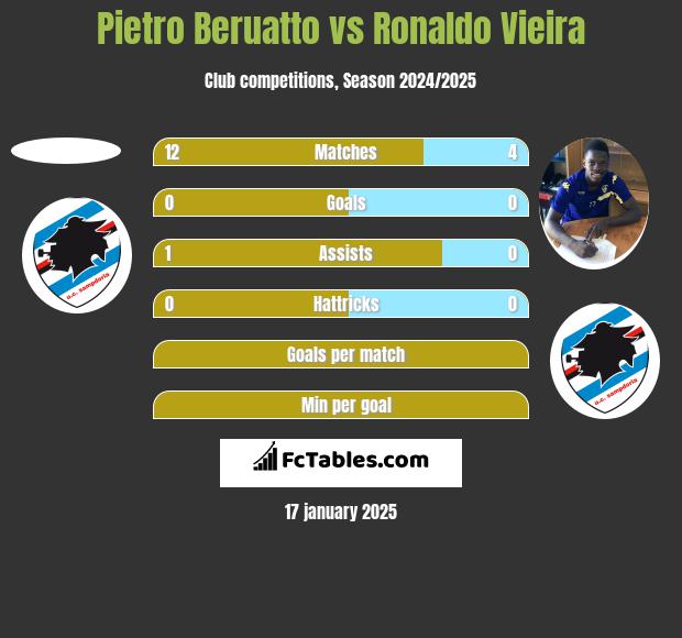 Pietro Beruatto vs Ronaldo Vieira h2h player stats