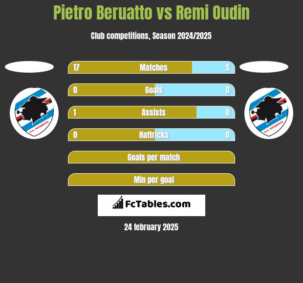 Pietro Beruatto vs Remi Oudin h2h player stats