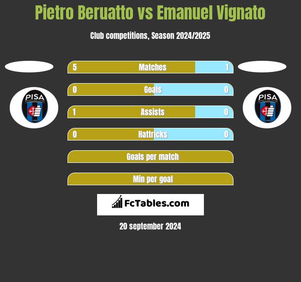 Pietro Beruatto vs Emanuel Vignato h2h player stats