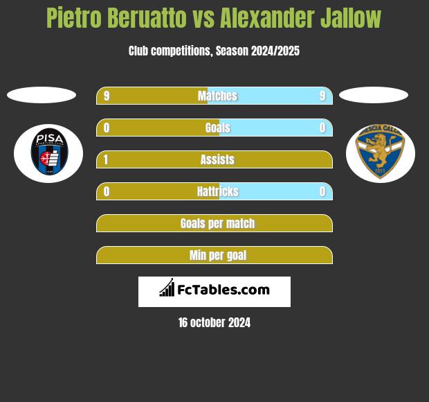 Pietro Beruatto vs Alexander Jallow h2h player stats