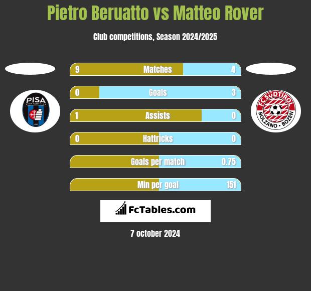 Pietro Beruatto vs Matteo Rover h2h player stats