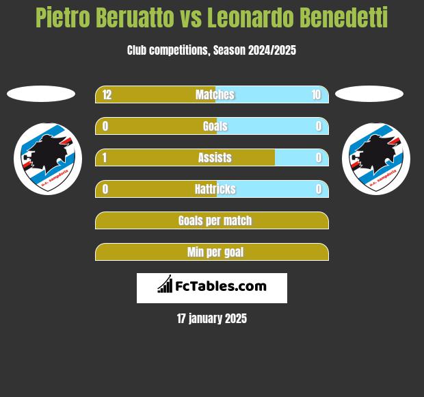 Pietro Beruatto vs Leonardo Benedetti h2h player stats