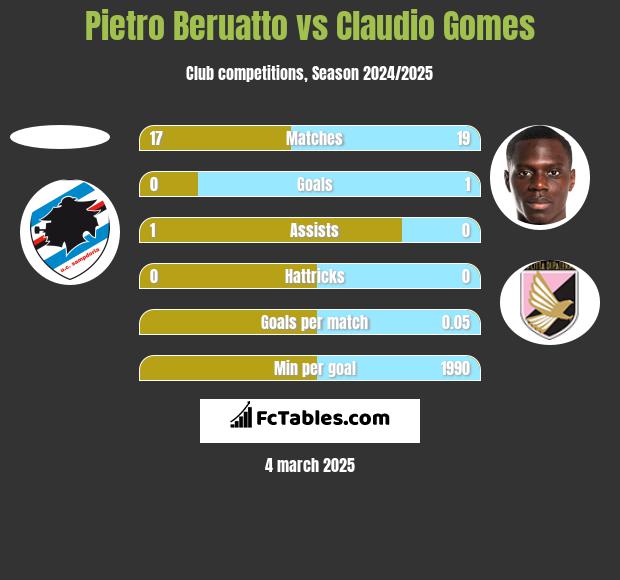 Pietro Beruatto vs Claudio Gomes h2h player stats