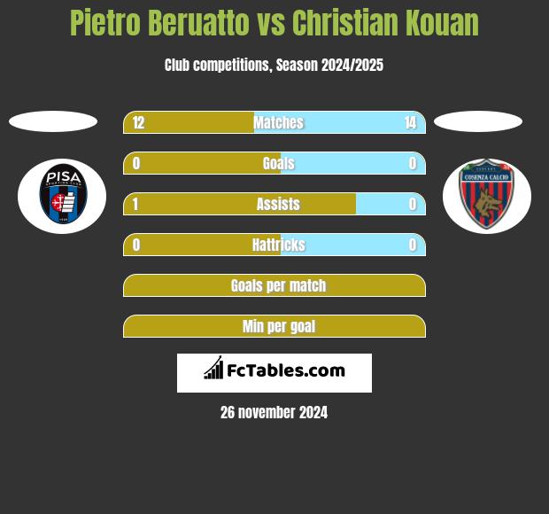 Pietro Beruatto vs Christian Kouan h2h player stats