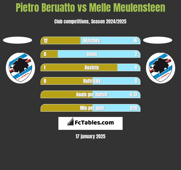 Pietro Beruatto vs Melle Meulensteen h2h player stats