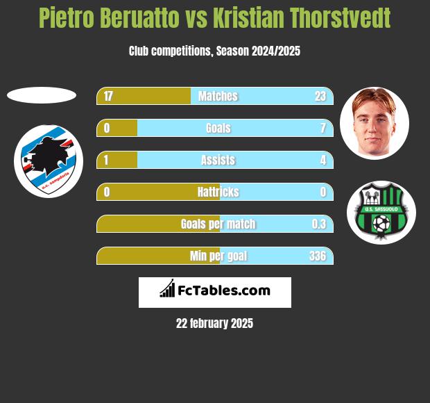 Pietro Beruatto vs Kristian Thorstvedt h2h player stats